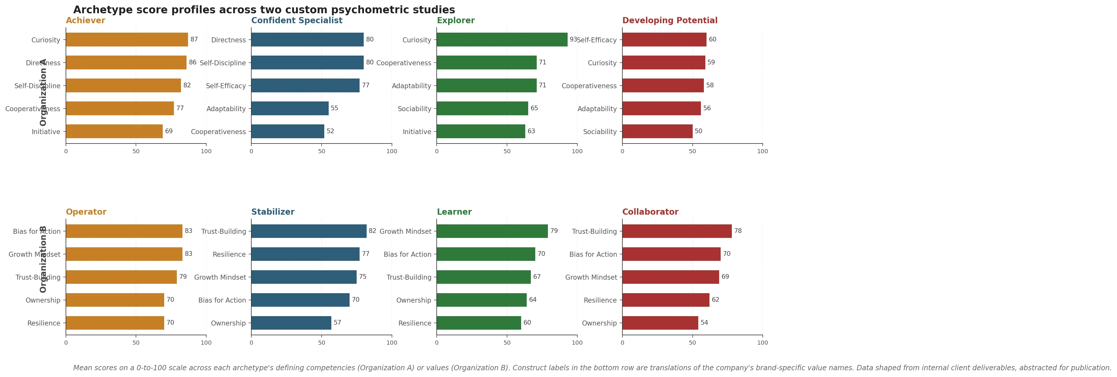 Eight small-multiple bar panels showing competency profiles for the four Organization A archetypes (top row) and four Organization B archetypes (bottom row). Each panel's vertical axis runs 0 to 100 and shows mean scores across the archetype's defining traits, with bars sorted from highest to lowest. Top row left to right: Achiever (Directness 86, Curiosity 87, Self-Discipline 82, Cooperativeness 77, Initiative 69), Confident Specialist (Directness 80, Self-Discipline 80, Self-Efficacy 77, lower bars for Adaptability and Cooperativeness), Explorer (Curiosity 93, Cooperativeness 71, Adaptability 71, balanced on others), Developing Potential (lower bars across all competencies, with Sociability 50 and Curiosity 59 the visibly lowest). Bottom row left to right: Operator (Bias for Action 83, Growth Mindset 83, Trust-Building 79, Ownership 70, Resilience 70), Stabilizer (Trust-Building 82, Resilience 77, with a notably low Ownership bar at 57), Learner (Growth Mindset 79, Ownership 64, lower Trust-Building and Resilience), Collaborator (Trust-Building 78 the highest bar, with Growth Mindset 69, Resilience 62, and Ownership 54 markedly lower). Caption italicizes that the data is approximated from internal client deliverables and that visual takeaway is the structural parallel between Achiever-Operator profiles, Confident Specialist-Stabilizer profiles, Explorer-Learner profiles, and Developing Potential-Collaborator profiles across the two organizations.