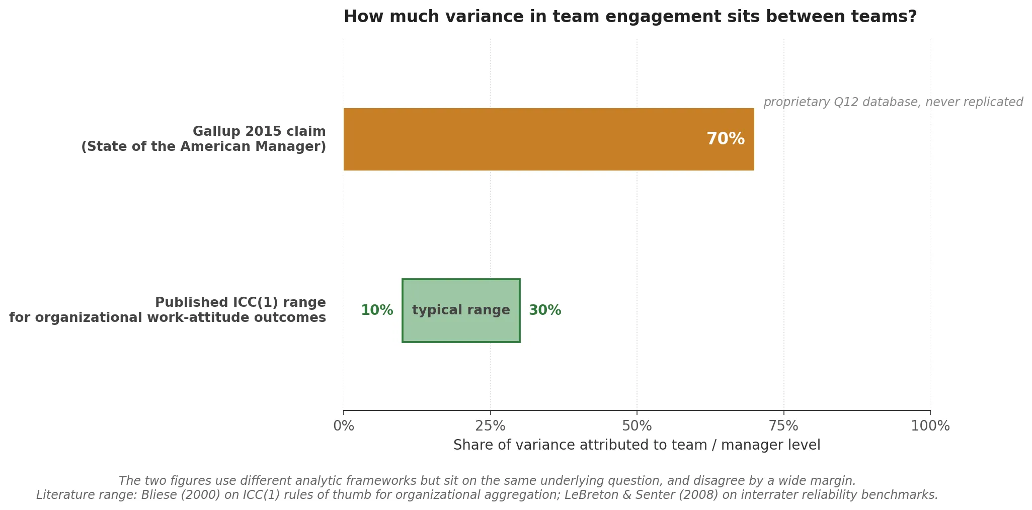 Horizontal comparison chart titled "How much variance in team engagement sits between teams?". Top row, labeled "Gallup 2015 claim (State of the American Manager)": solid orange bar reaching 70 percent, with an italic grey annotation reading "proprietary Q12 database, never replicated". Bottom row, labeled "Published ICC(1) range for organizational work-attitude outcomes": a smaller shaded green band running from 10 percent to 30 percent, flanked by the labels "10%" and "30%" and the interior label "typical range". X-axis runs 0 to 100 percent, with the label "Share of variance attributed to team / manager level". Caption notes that the two figures use different analytic frameworks but sit on the same underlying question and disagree by a wide margin, citing Bliese 2000 on ICC(1) rules of thumb for organizational aggregation and LeBreton and Senter 2008 on interrater reliability benchmarks. Takeaway: Gallup's 70-percent figure sits far outside the range that published multilevel research reports for between-team variance in work-attitude outcomes.