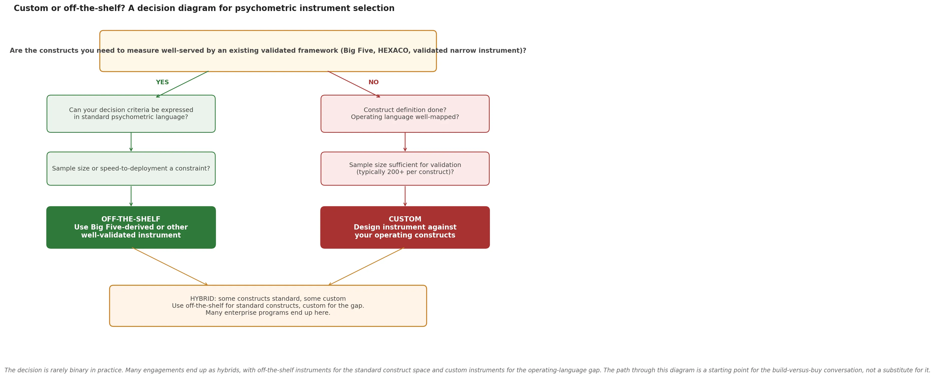 A flowchart titled "Custom or off-the-shelf? A decision diagram for psychometric instrument selection". Top question: "Are the constructs you need to measure well-served by an existing validated framework?" The Yes branch leads downward to a series of follow-up questions: "Can your decision criteria be expressed in standard psychometric language? Is sample size a constraint? Is speed-to-deployment a priority?" Each Yes terminates in an off-the-shelf recommendation. The No branch from the top question leads to a different series of follow-ups: "Is your construct definition done? Do your sample sizes support custom validation? Is the decision frequency high enough to justify the build cost?" Each Yes terminates in a custom-instrument recommendation. A third path noted at the bottom shows the hybrid case where some constructs are standard and some are custom, terminating in a hybrid recommendation. Caption italicizes that the decision is rarely binary in practice and that hybrid engagements are common.