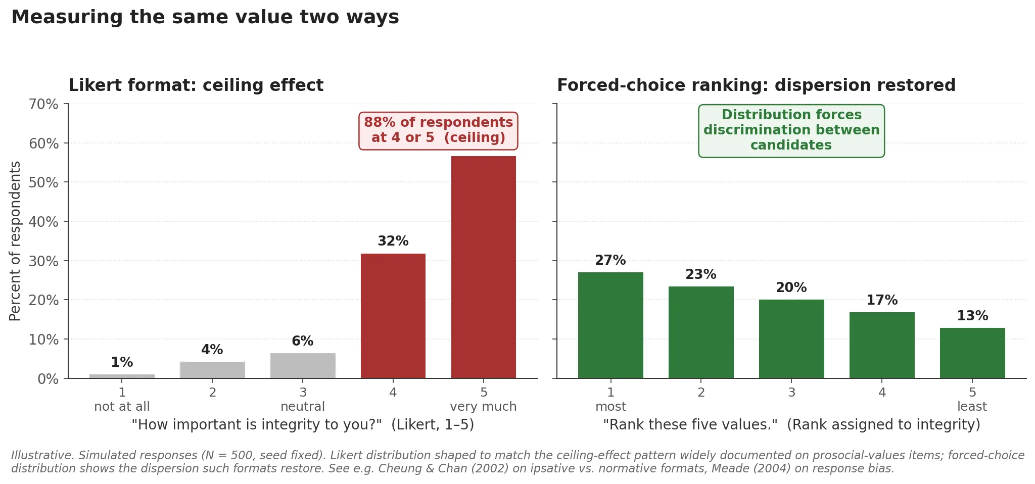 Two-panel histogram titled "Measuring the same value two ways", comparing response distributions for the same values item under two measurement formats on simulated N = 500 responses. Left panel labeled "Likert format: ceiling effect" shows a histogram of responses to the question "How important is integrity to you?" on a 1-to-5 scale, with bars rising sharply from 1 percent at rating 1 through 4 percent, 6 percent, and 32 percent, to a dominant 56 percent at rating 5. A red callout annotates "88 percent of respondents at 4 or 5 (ceiling)". Right panel labeled "Forced-choice ranking: dispersion restored" shows the distribution of ranks 1 to 5 assigned to integrity when respondents rank five values from most to least important, with bars at 27 percent, 23 percent, 20 percent, 17 percent, and 13 percent across the five rank positions. A green callout reads "Distribution forces discrimination between candidates". Italic caption notes the data is simulated with a fixed seed and shaped to match the ceiling-effect pattern widely documented on prosocial-values items, citing Cheung and Chan 2002 on ipsative versus normative formats and Meade 2004 on response bias. Takeaway: the same underlying construct produces a ceiling distribution on a Likert scale and a discriminating distribution under forced choice.