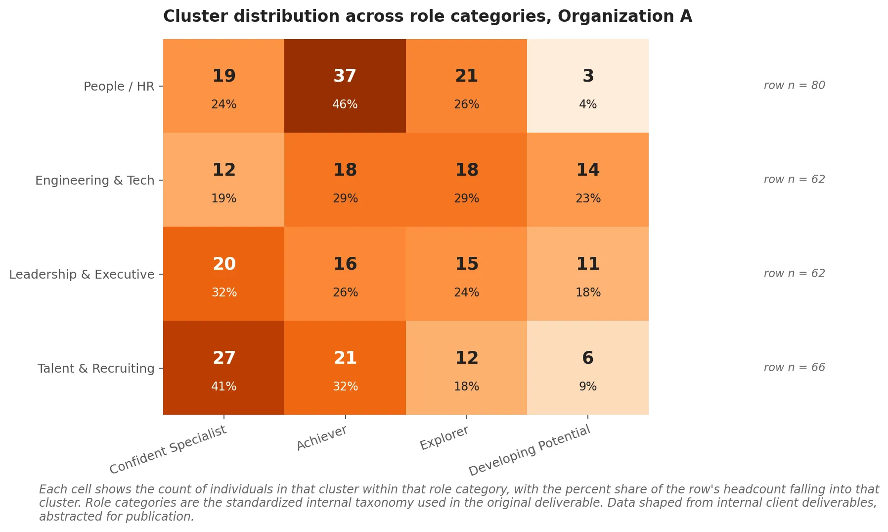 A four-by-four heatmap titled "Cluster distribution across role categories, Organization A". Rows are the four role categories (People / HR, Engineering & Tech, Leadership & Executive, Talent & Recruiting). Columns are the four clusters (Confident Specialist, Achiever, Explorer, Developing Potential). Each cell shows the count of individuals in that cluster within that role; cell color shading reflects the share of the role's headcount falling into each cluster, so that each row's shading sums conceptually to 100 percent. People / HR's row is dominated by the Achiever column at 37 of 80 (about 46 percent shading intensity). Engineering & Tech's Developing Potential cell is the most heavily shaded Developing Potential cell across all four roles, at 14 of 62 (about 23 percent). Leadership & Executive shows a Confident Specialist concentration at 20 of 62 (about 32 percent). Talent & Recruiting is the most Confident Specialist-heavy row at 27 of 66 (about 41 percent). Caption italicizes that the cell counts are exact within the standardized role taxonomy used in the deliverable, and that this table is the most-cited artifact in the engagement.
