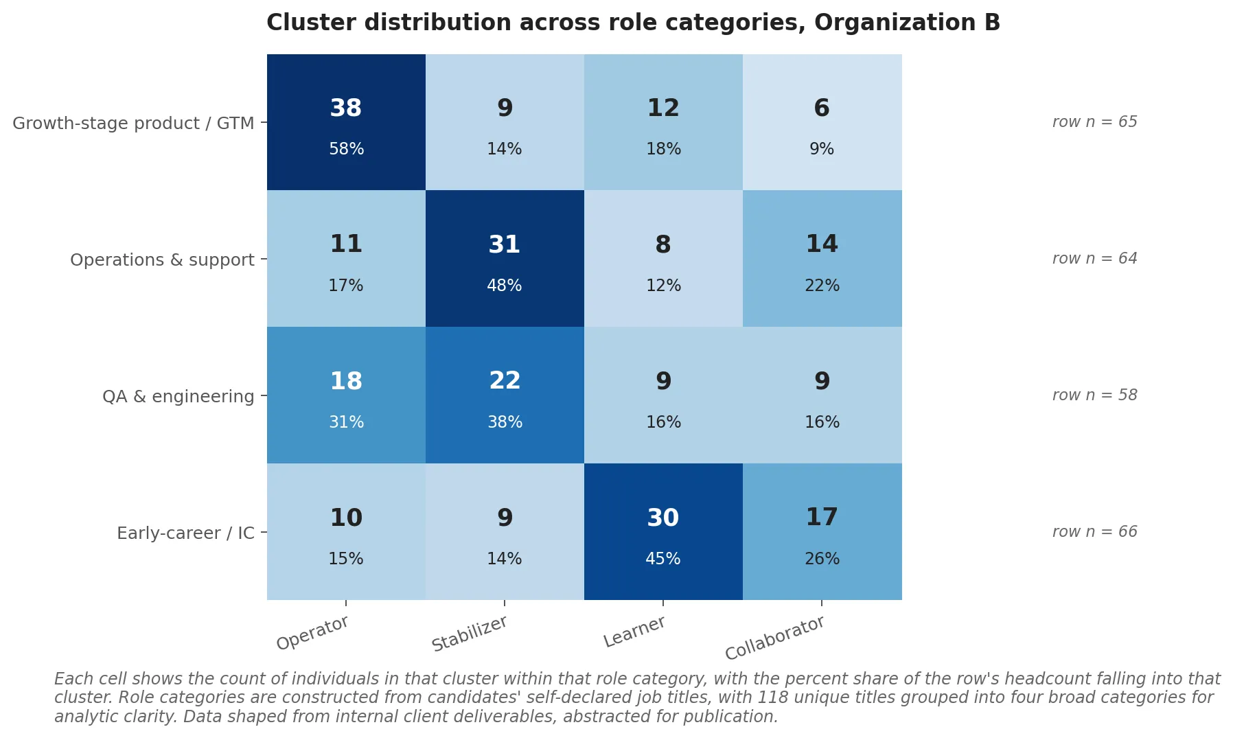 A four-by-four heatmap titled "Cluster distribution across role categories, Organization B". Rows are role categories (Growth-stage product and go-to-market, Operations and support, Quality assurance and engineering, Early-career and individual contributor). Columns are the four clusters (Operator, Stabilizer, Learner, Collaborator). Each cell shows the count of candidates in that cluster within that role category; cell color shading reflects the share of the role's headcount falling into each cluster. The Growth-stage product and go-to-market row is dominated by Operators. The Operations and support row is dominated by Stabilizers. The Quality assurance row is balanced between Stabilizers and Operators. The Early-career row is dominated by Learners and Collaborators. Caption italicizes that the role categorization is constructed from the candidates' self-declared job titles, with 118 unique titles grouped into four broad categories for analytic clarity.