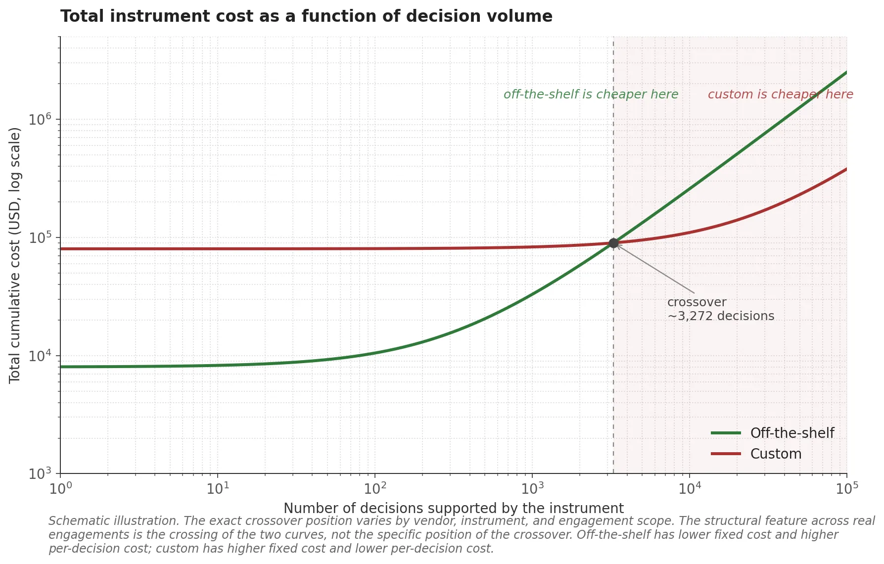 A two-line chart titled "Total instrument cost as a function of decision volume". The x-axis runs from 1 decision to 100,000 or more decisions on a logarithmic scale. The y-axis runs from low to high total cost on a logarithmic scale. The off-the-shelf line starts low at the left side, reflecting modest upfront cost, and rises steeply as decision volume grows because of per-seat or per-assessment licensing fees. The custom line starts much higher at the left side, reflecting substantial upfront design and validation cost, and rises only gradually because the marginal cost per decision is much lower once the instrument is built. The two lines cross at a breakeven point somewhere in the low thousands of decisions, after which custom is the cheaper option in total. The exact crossover position is illustrative rather than precise, with a vertical dashed line marking the schematic crossover and the area to the right of the line shaded lightly to indicate "custom is cheaper here". Caption italicizes that the chart is illustrative, that the exact breakeven varies by vendor and engagement scope, and that the consistent structural feature across real engagements is the crossing of the two curves rather than the specific position of the crossover.