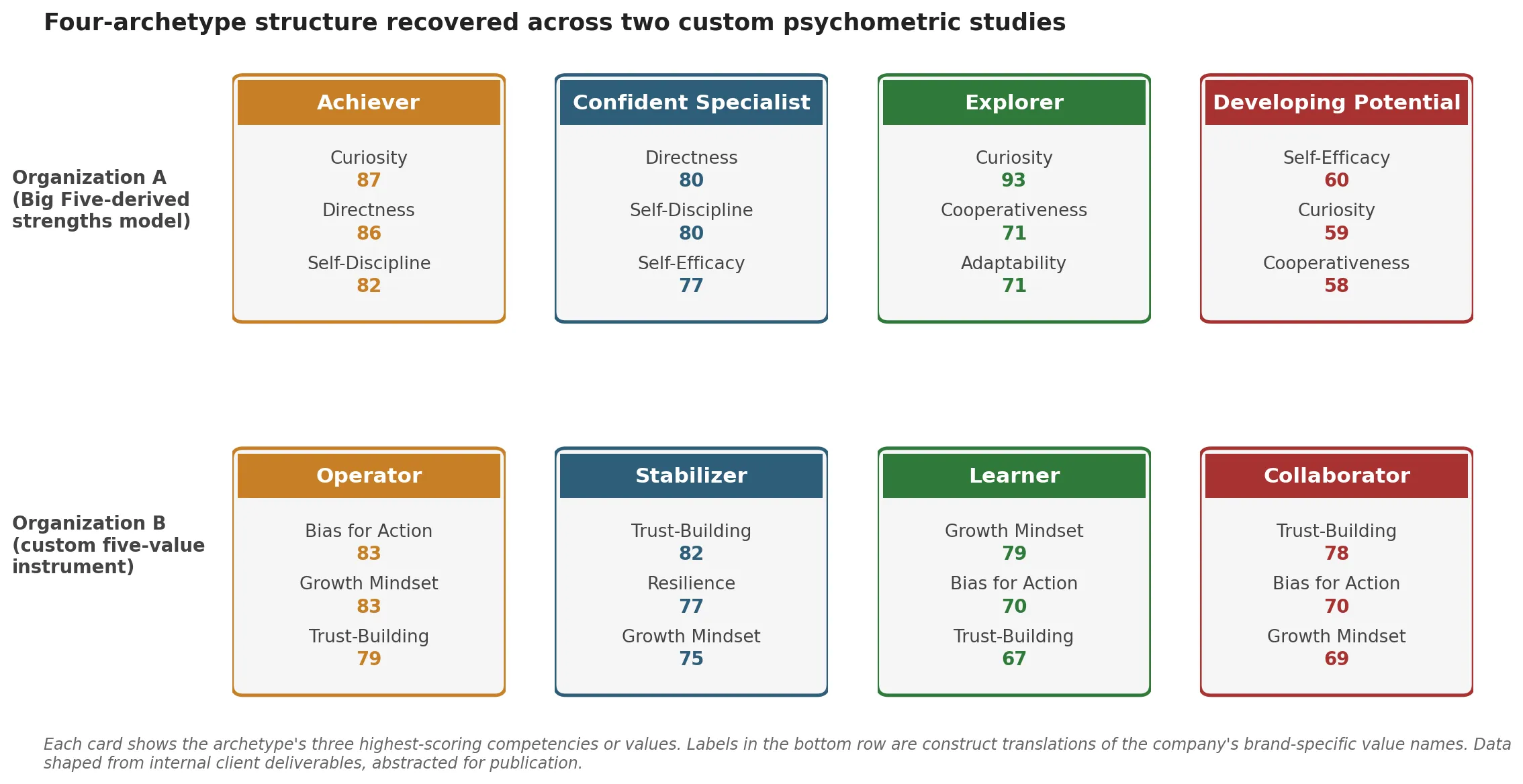 Two-row card grid mapping the four archetypes from Organization A (Big Five-derived strengths) to the four archetypes from Organization B (custom-values instrument). Top row, labeled "Organization A": four archetype cards titled Achiever, Confident Specialist, Explorer, Developing Potential, each showing the archetype's two or three highest-scoring competencies. Bottom row, labeled "Organization B": four archetype cards titled Operator, Stabilizer, Learner, Collaborator, each showing the archetype's two or three highest-scoring values (translated from the company's brand-specific labels into construct names: Resilience, Growth Mindset, Bias for Action, Ownership, Trust-Building). Vertical connecting lines between the rows show the cross-mapping between the two instruments. Caption italicizes that the data is shaped from internal client deliverables, abstracted for publication, and that the construct names from Organization B's instrument have been translated to standard psychometric labels.