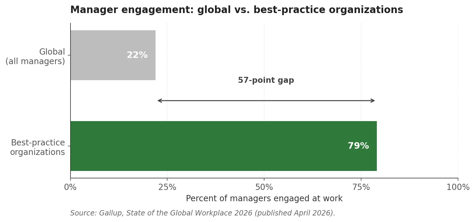 Horizontal bar chart comparing manager engagement rates from Gallup's State of the Global Workplace 2026 report. A grey bar labeled "Global (all managers)" reaches 22 percent. A green bar labeled "Best-practice organizations" reaches 79 percent. A connecting bracket between the two bars is labeled "57-point gap". X-axis runs from 0 to 100 percent. Source caption reads: Gallup, State of the Global Workplace 2026 (published April 2026). The chart visually anchors the argument that the gap between average and best-practice manager engagement is the report's most useful signal, and it marks the space where custom employee engagement measurement operates.