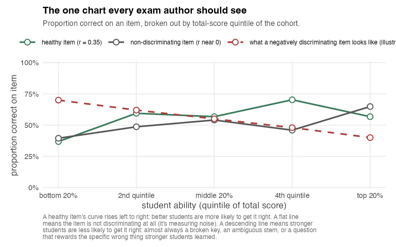 Item discrimination chart by ability quintile: line chart titled 'The one chart every exam author should see'. Three curves plotted across five student-ability quintiles from bottom 20 percent to top 20 percent: a healthy item rising from about 40 percent correct to 75 percent, a non-discriminating item roughly flat around 50 percent with a small wobble, and a dashed red reference line illustrating what a negatively discriminating item would look like, descending from 70 percent to 40 percent.