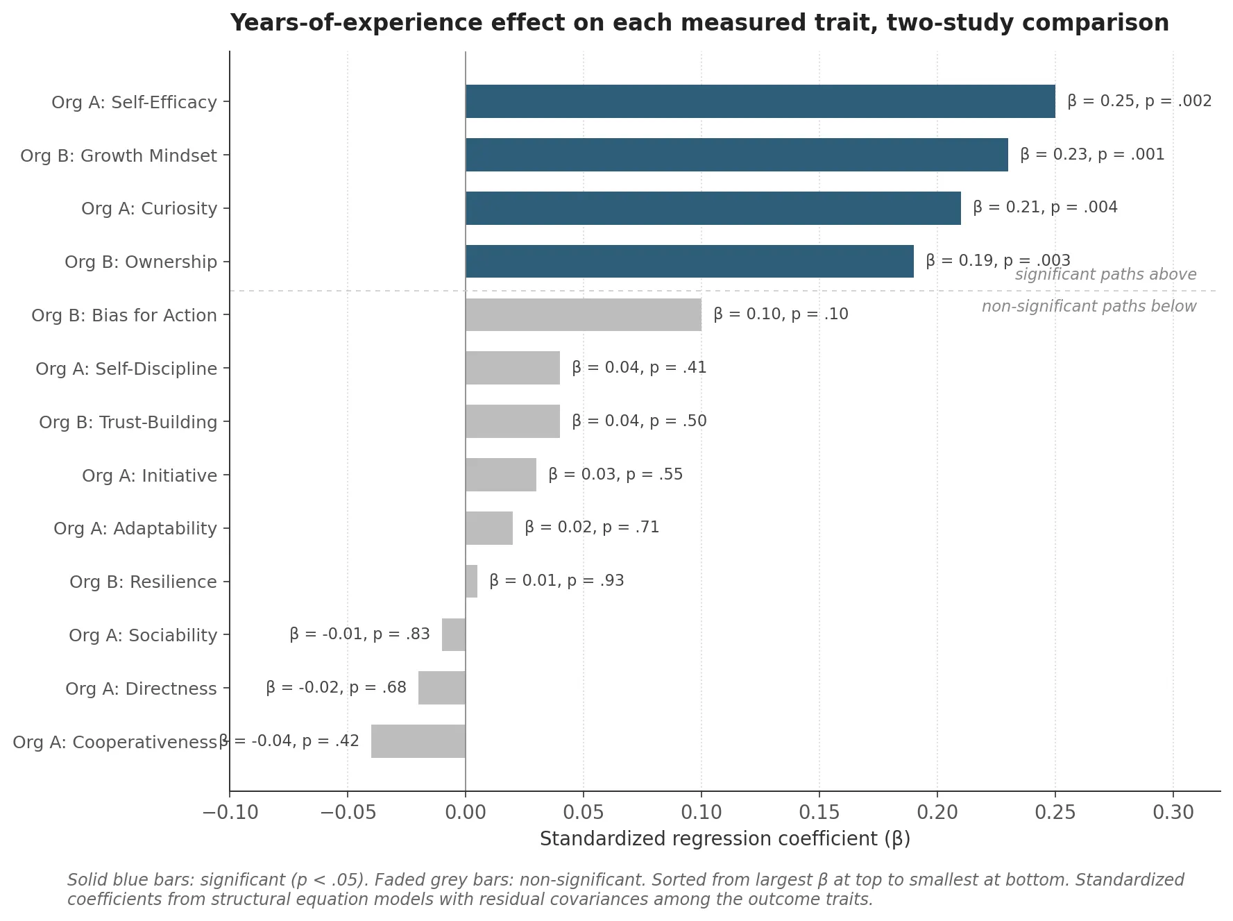 A horizontal bar chart titled "Standardized regression coefficients of years-of-experience on each measured trait, across two studies". Bars are sorted from largest beta at the top to smallest at the bottom. The top four bars are shown as solid blue and labeled with their organization, trait name, and significance: Organization A Self-Efficacy (β = 0.25, p = 0.002), Organization B Growth Mindset (β = 0.23, p < 0.001), Organization A Curiosity (β = 0.21, p = 0.004), and Organization B Ownership (β = 0.19, p = 0.003). Below them, separated visually by a faint horizontal divider, are nine grey faded bars for the non-significant paths: Organization A's Self-Discipline, Directness, Cooperativeness, Adaptability, Sociability, and Initiative; Organization B's Resilience, Bias for Action, and Trust-Building. The grey bars all sit between approximately -0.05 and +0.05. Caption italicizes that the visual story is bimodal: experience is a strong significant predictor of two specific traits in each study, and a near-zero non-significant predictor of the rest.