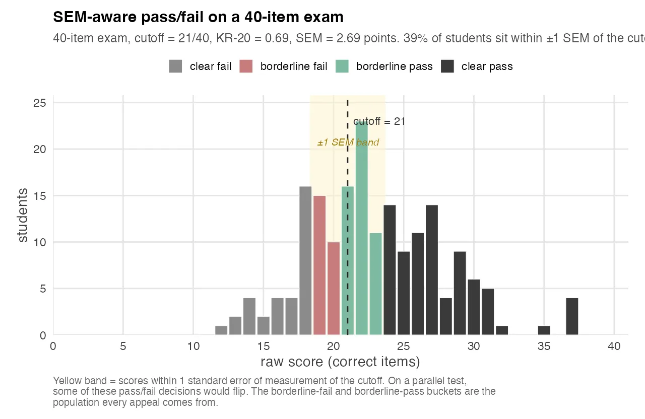 SEM-aware pass/fail histogram for a multiple choice exam: 40-item exam with students grouped into four buckets: clear fail, borderline fail, borderline pass, clear pass. Yellow shaded band marks the ±1 SEM window around the cutoff at 21. About 39% of students sit inside the yellow band.