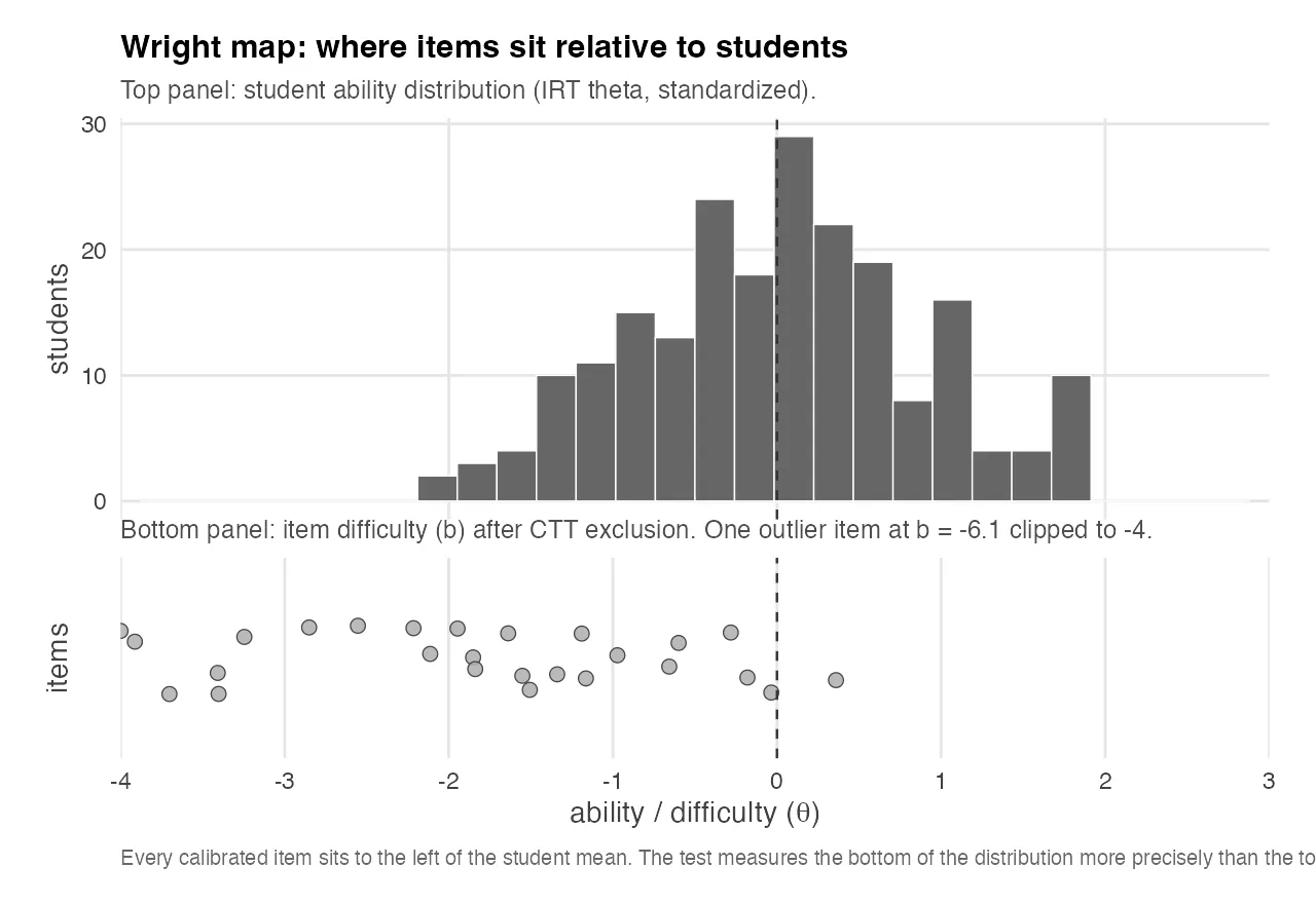 Wright map of an IRT-calibrated university exam: student ability histogram above item difficulty strip plot, sharing a θ axis from −4 to +3. Students centered near 0; every calibrated item sits to the left of 0.